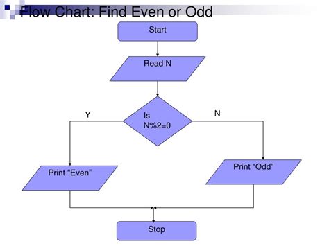 flowchart odd or even|algorithm for odd or even.